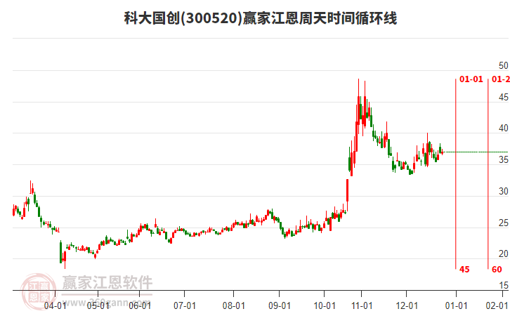 300520科大國創(chuàng)贏家江恩周天時間循環(huán)線工具