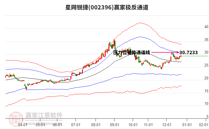 002396星網(wǎng)銳捷贏家極反通道工具