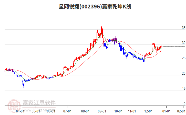 002396星網(wǎng)銳捷贏家乾坤K線工具
