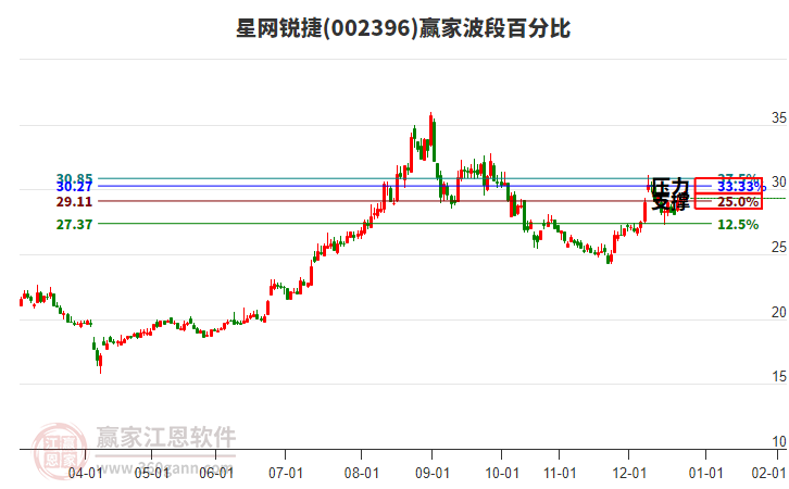 002396星網(wǎng)銳捷贏家波段百分比工具