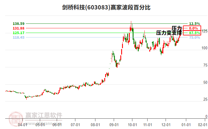 603083劍橋科技贏家波段百分比工具