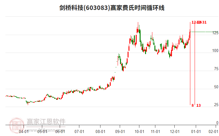 603083劍橋科技贏家費氏時間循環(huán)線工具