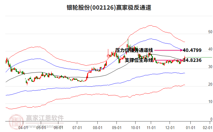 002126銀輪股份贏家極反通道工具