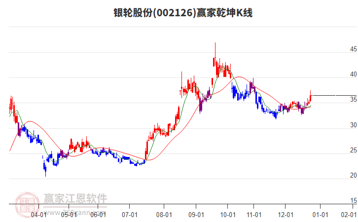 002126銀輪股份贏家乾坤K線工具