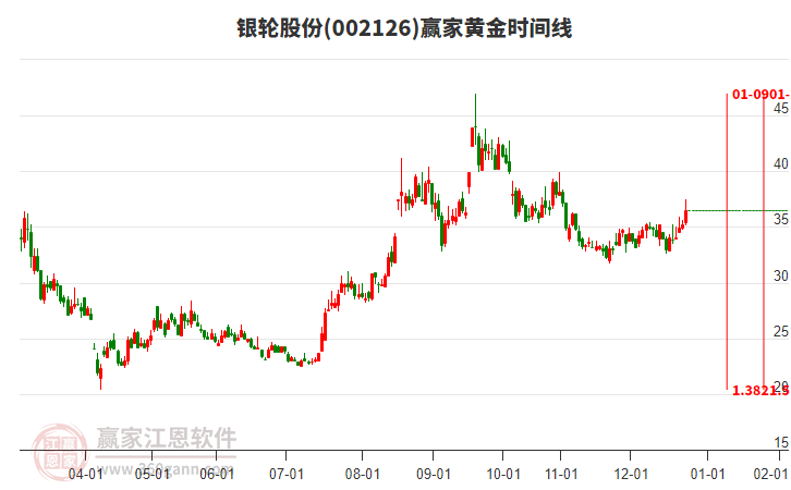 002126銀輪股份贏家黃金時(shí)間周期線工具