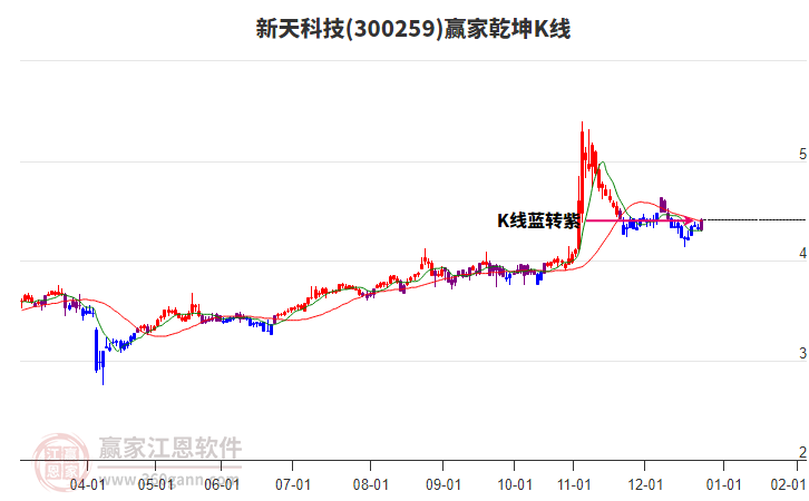 300259新天科技贏家乾坤K線工具