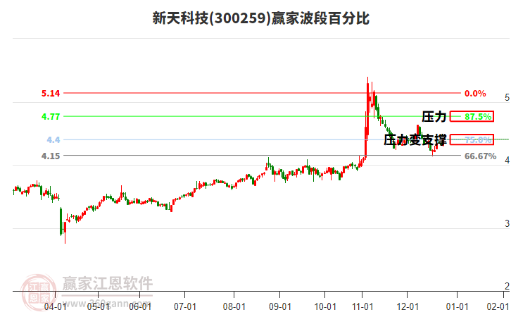 300259新天科技贏家波段百分比工具