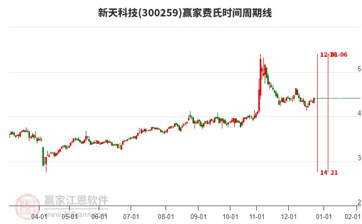 300259新天科技贏家費氏時間周期線工具