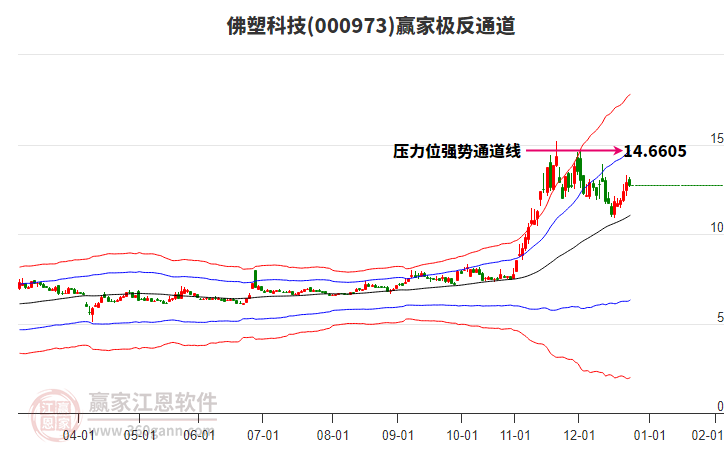 000973佛塑科技贏家極反通道工具