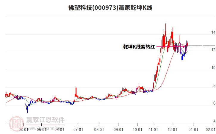 000973佛塑科技贏家乾坤K線工具