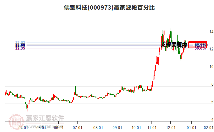 000973佛塑科技贏家波段百分比工具