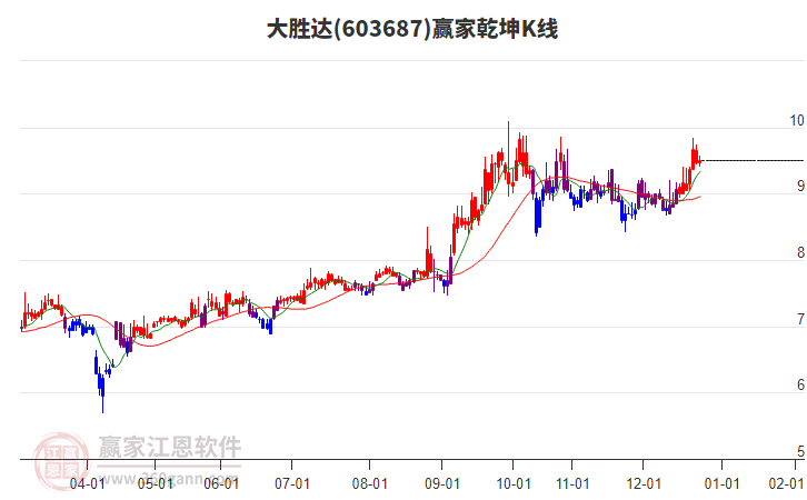 603687大勝達(dá)贏家乾坤K線工具