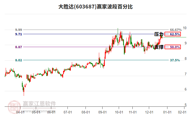 603687大勝達(dá)贏家波段百分比工具