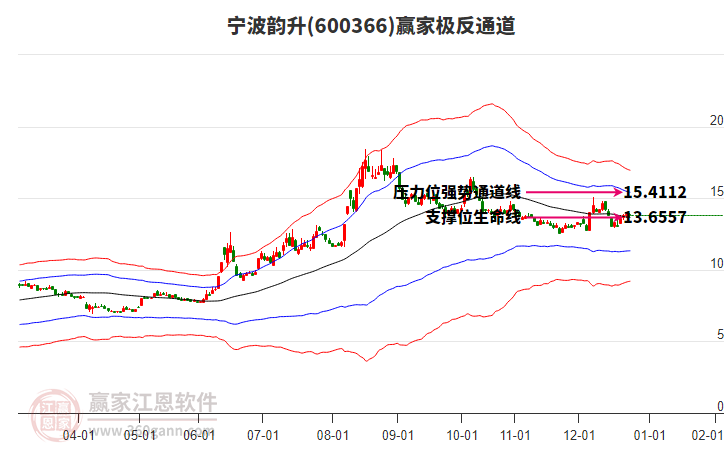 600366寧波韻升贏家極反通道工具
