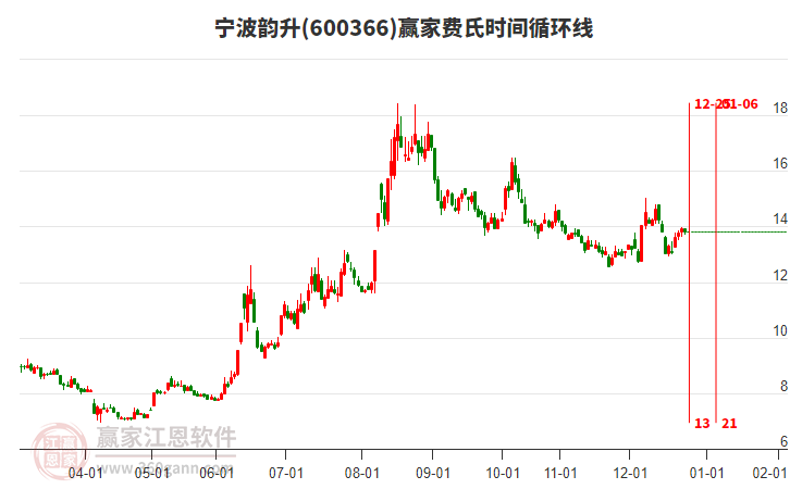 600366寧波韻升贏家費氏時間循環(huán)線工具