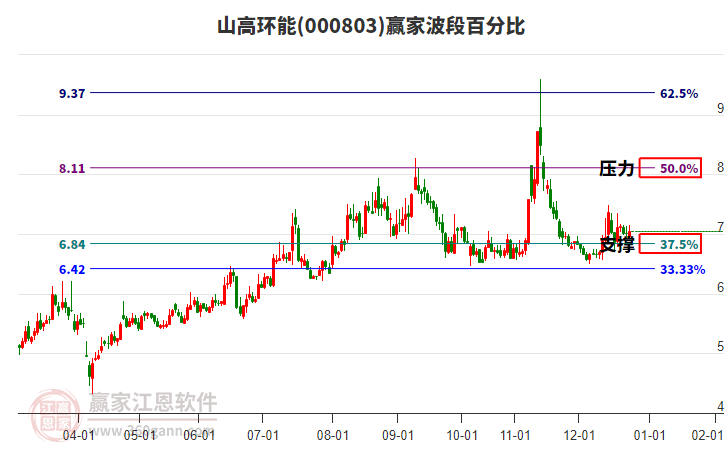 000803山高環(huán)能贏家波段百分比工具