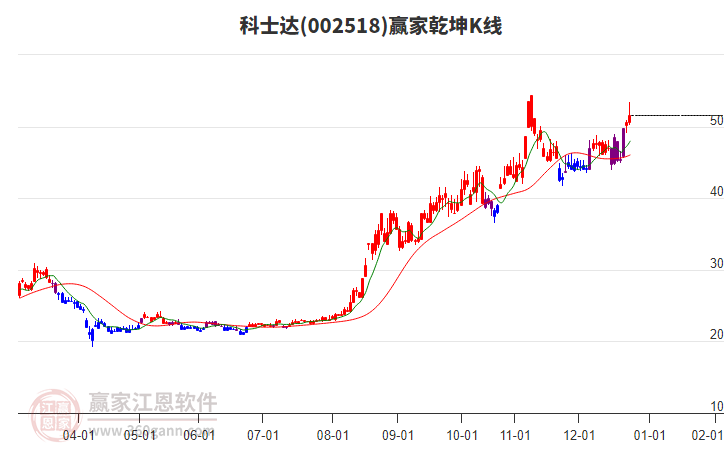 002518科士達贏家乾坤K線工具