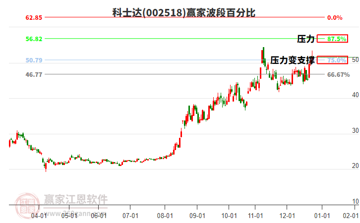 002518科士達贏家波段百分比工具
