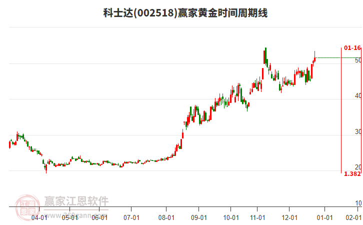 002518科士達贏家黃金時間周期線工具