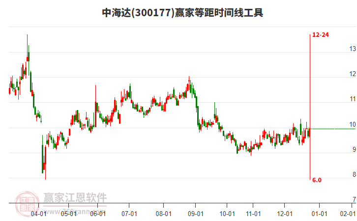 300177中海達贏家等距時間周期線工具