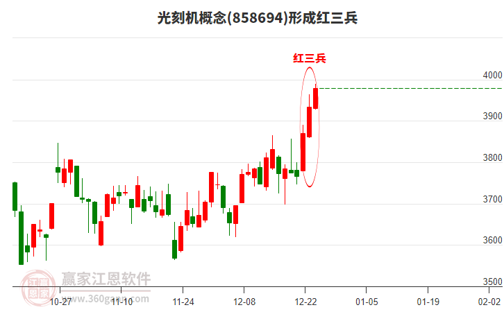 光刻機(jī)概念形成光刻機(jī)概念形成頂部紅三兵形態(tài)