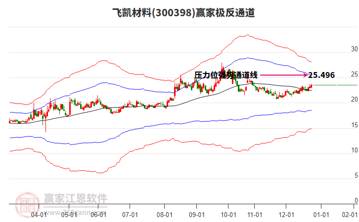 300398飛凱材料贏家極反通道工具