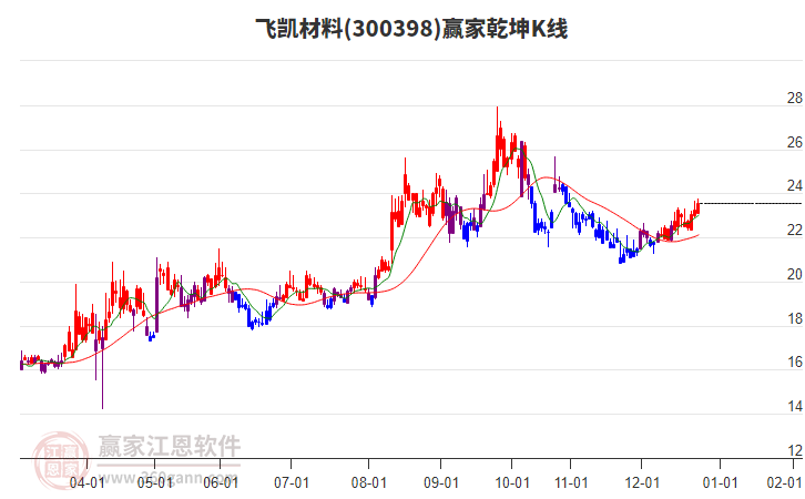 300398飛凱材料贏家乾坤K線工具
