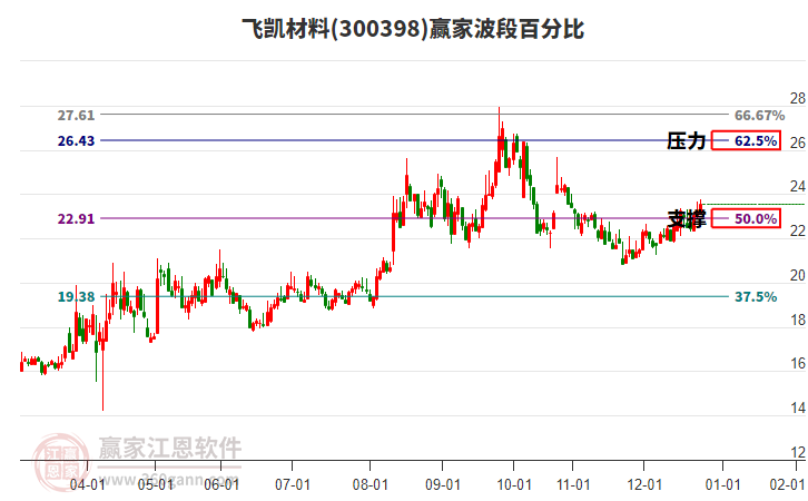 300398飛凱材料贏家波段百分比工具