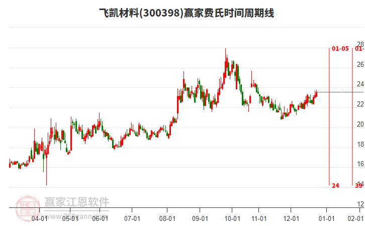 300398飛凱材料贏家費(fèi)氏時(shí)間周期線工具