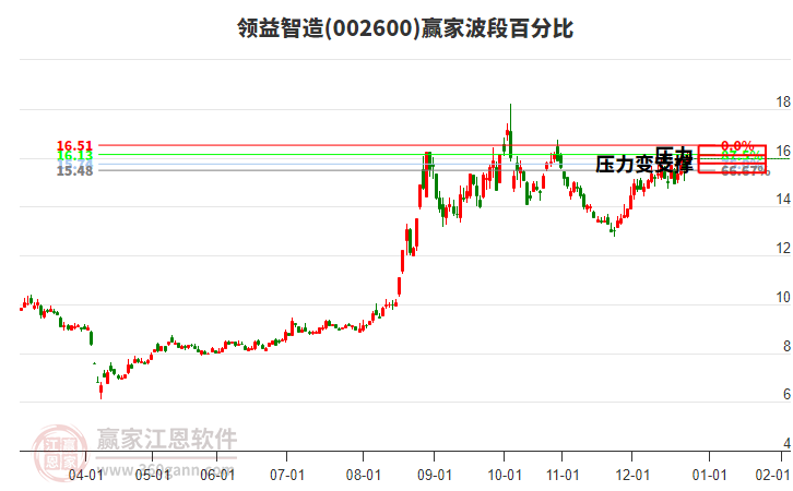 002600領(lǐng)益智造贏家波段百分比工具