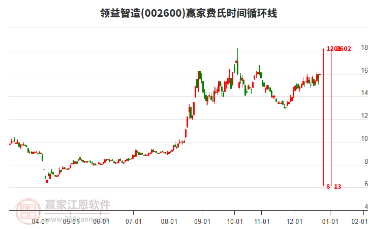 002600領(lǐng)益智造贏家費(fèi)氏時(shí)間循環(huán)線(xiàn)工具