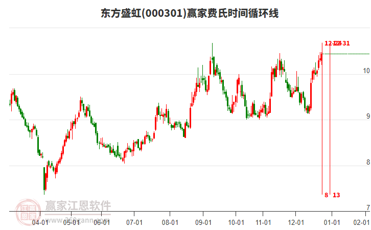 000301東方盛虹贏家費(fèi)氏時間循環(huán)線工具