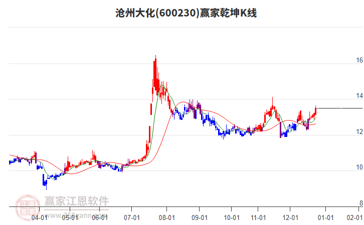 600230滄州大化贏家乾坤K線工具