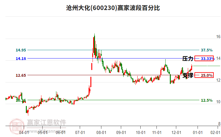 600230滄州大化贏家波段百分比工具