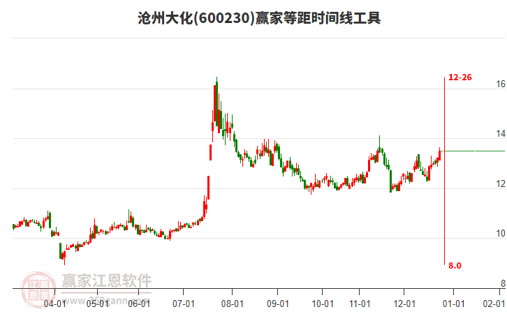 600230滄州大化贏家等距時(shí)間周期線工具