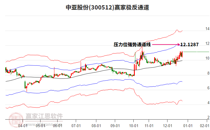 300512中亞股份贏家極反通道工具 300512中亞股份贏家極反通道工具