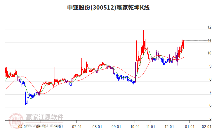 300512中亞股份贏家乾坤K線工具 300512中亞股份贏家乾坤K線工具