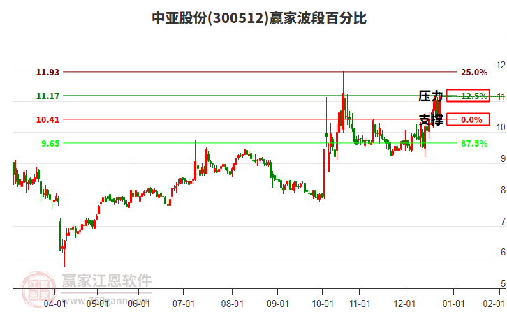 300512中亞股份贏家波段百分比工具 300512中亞股份贏家波段百分比工具