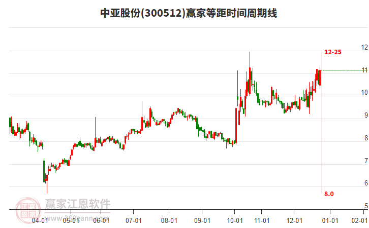 300512中亞股份贏家等距時(shí)間周期線工具 300512中亞股份贏家等距時(shí)間周期線工具