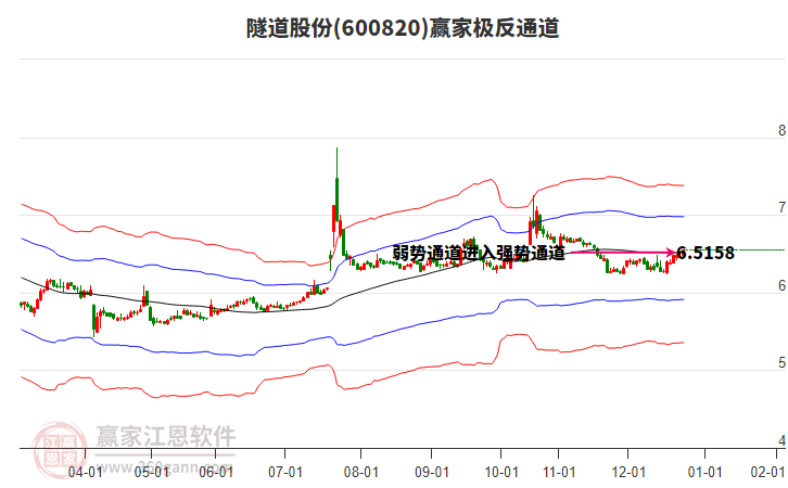 600820隧道股份贏家極反通道工具 600820隧道股份贏家極反通道工具