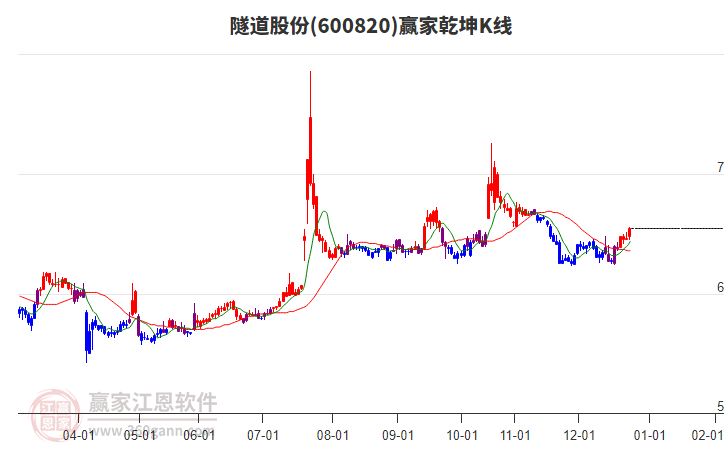 600820隧道股份贏家乾坤K線工具 600820隧道股份贏家乾坤K線工具