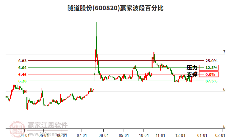 600820隧道股份贏家波段百分比工具 600820隧道股份贏家波段百分比工具
