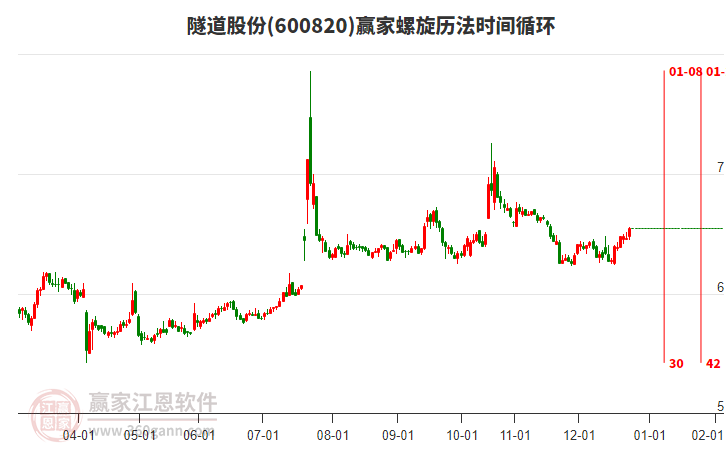 600820隧道股份贏家螺旋歷法時間循環(huán)工具 600820隧道股份贏家螺旋歷法時間循環(huán)工具