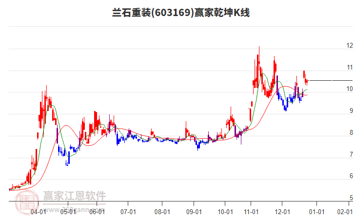 603169蘭石重裝贏家乾坤K線工具