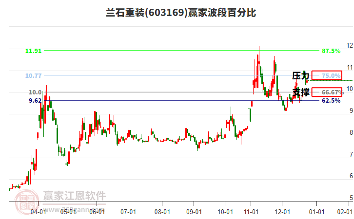603169蘭石重裝贏家波段百分比工具