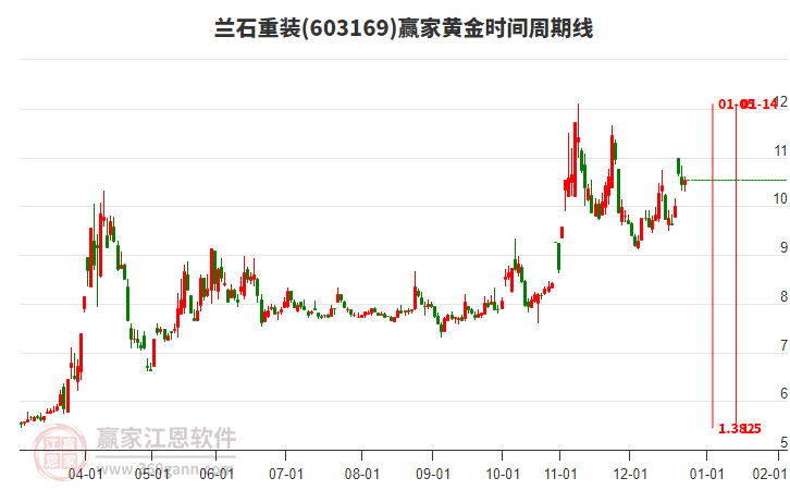 603169蘭石重裝贏家黃金時(shí)間周期線工具