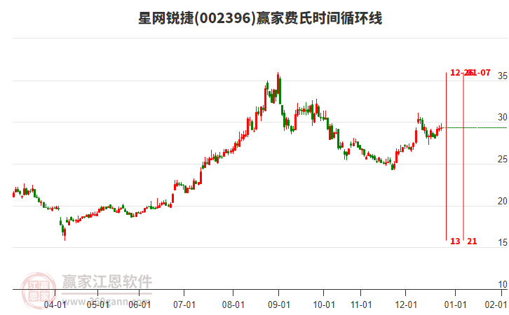 002396星網(wǎng)銳捷贏家費(fèi)氏時(shí)間循環(huán)線工具