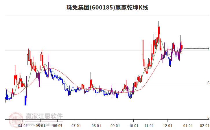 600185珠免集團(tuán)贏家乾坤K線工具