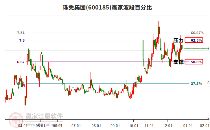 600185珠免集團(tuán)贏家波段百分比工具