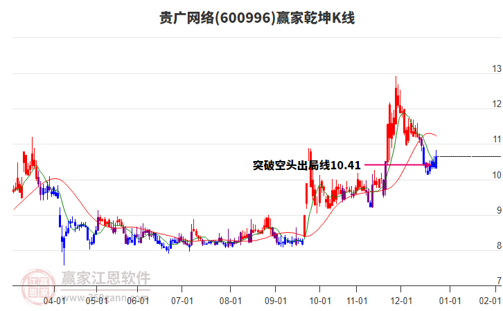 600996貴廣網(wǎng)絡(luò)贏家乾坤K線工具